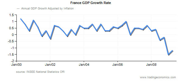 France GDP
