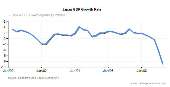 Japan GDP Japan GDP