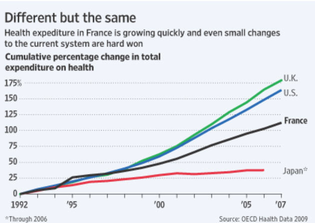 medical spending graph