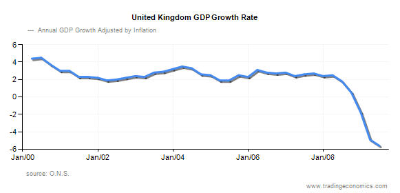 UK GDP