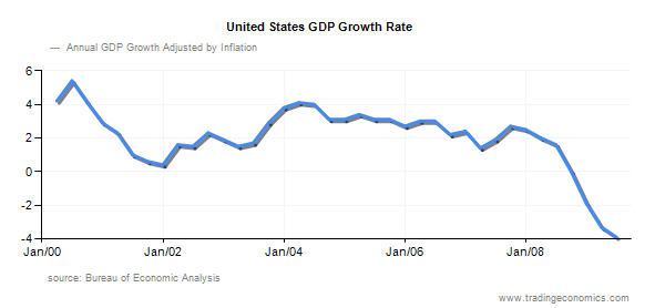 US GDP