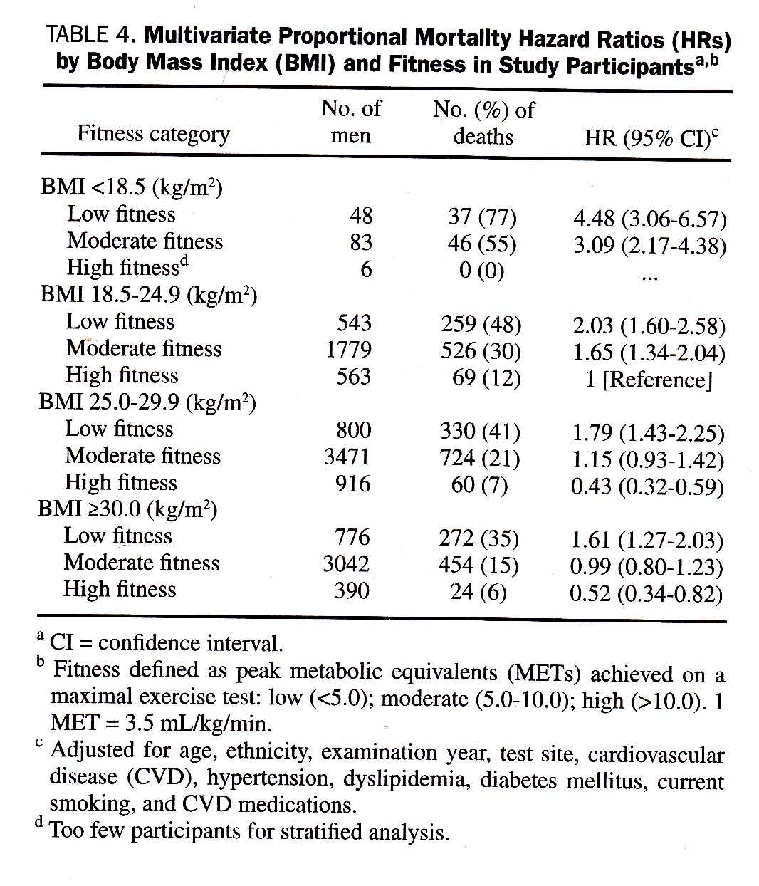 BMI and Fitness