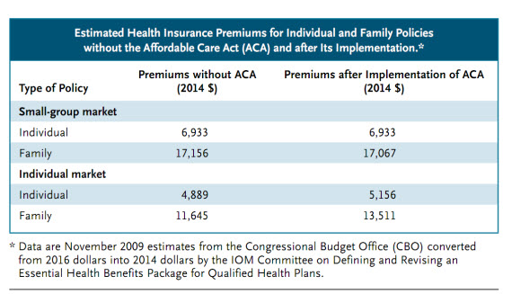 premiums