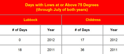 lows above 75