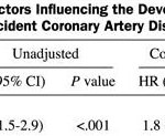 Erectile Dysfunction and Coronary Artery Disease