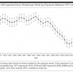 Physicians Working Less Hours