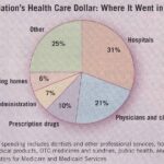 Cost of Medical Care in 2007