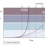 The Limitations of Cancer Screening